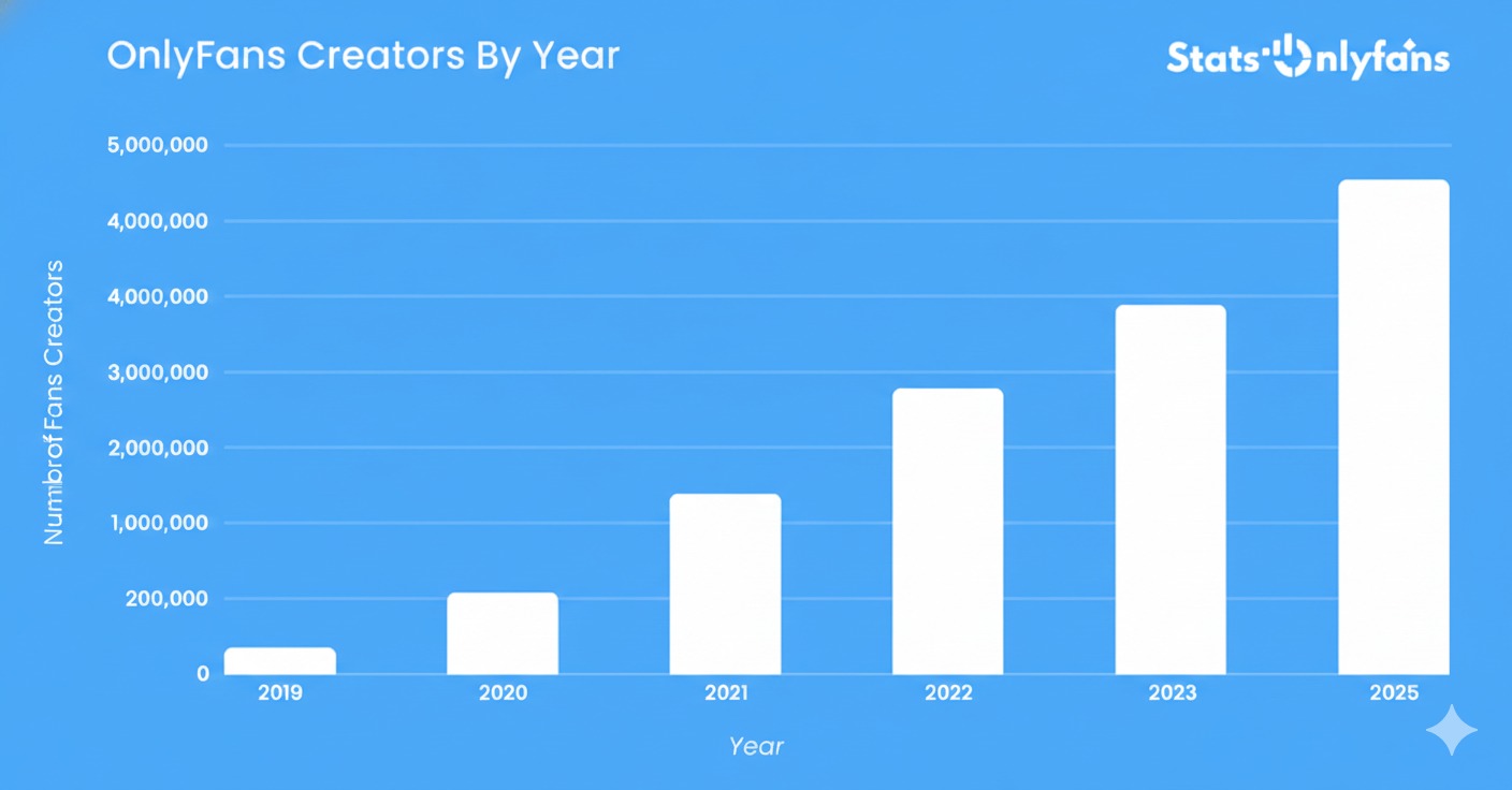 OnlyFans Creator Statistics