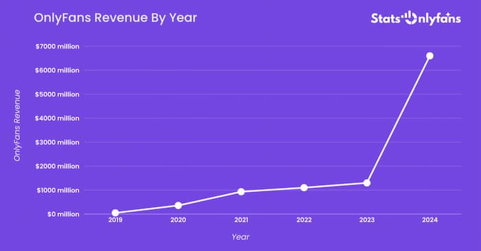 OnlyFans revenue